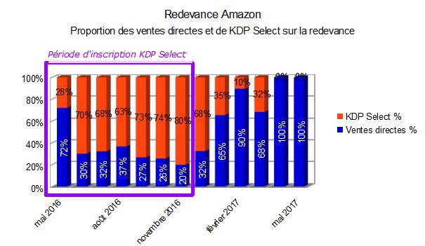 Diagramme à barres montrant la part de la redevance KDP Select et celle des ventes directes.